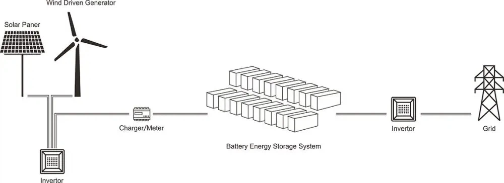 benefits of battery energy storage systems benefits of battery energy storage systems